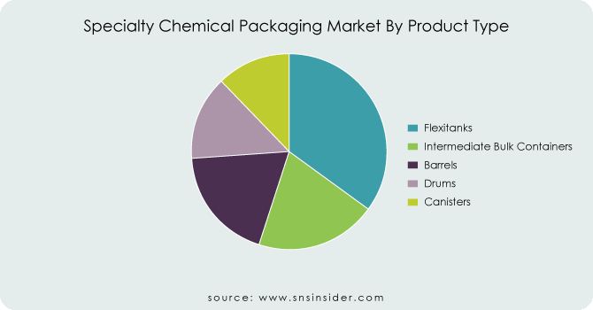 Specialty-Chemical-Packaging-Market-By-Product-Type