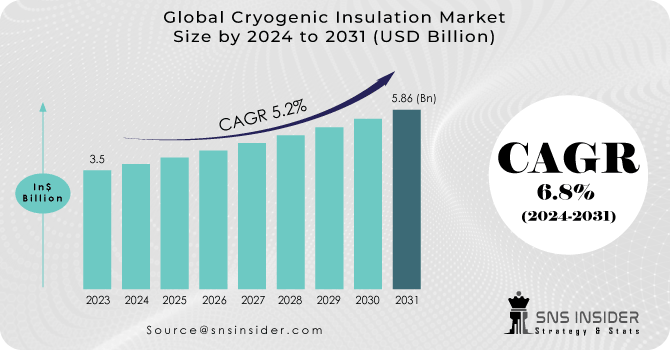 Cryogenic Insulation Market Revenue Analysis