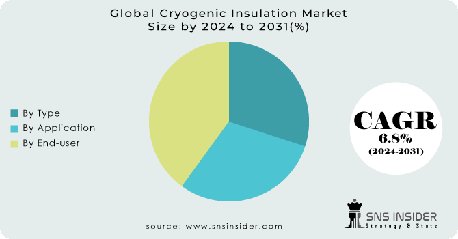 Cryogenic Insulation Market Segmentation Analysis
