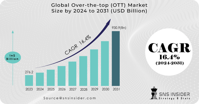 Over-the-top (OTT) Market Revenue Analysis