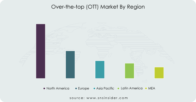 Over-the-top-OTT-Market-By-Region