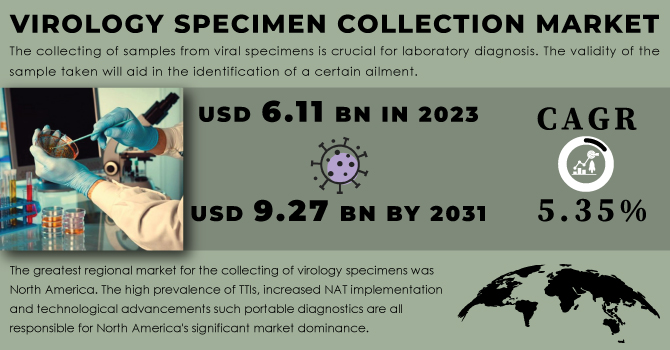 Virology Specimen Collection Market Revenue Analysis