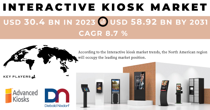 Interactive Kiosk Market Revenue Analysis