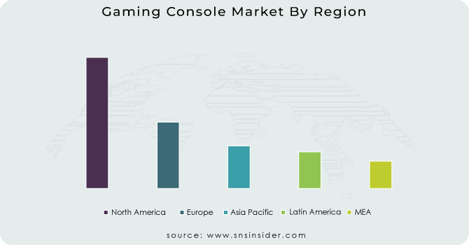 Gaming Console Market By Region