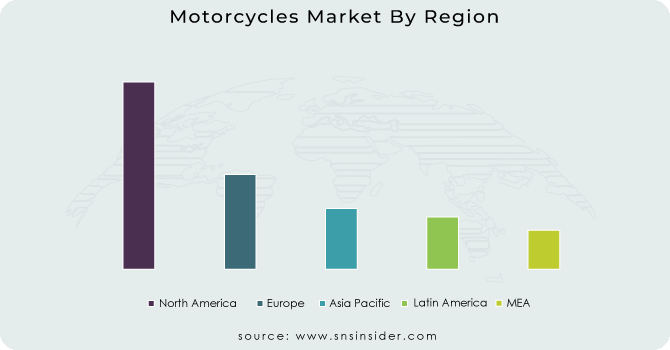 Motorcycles Market By Region