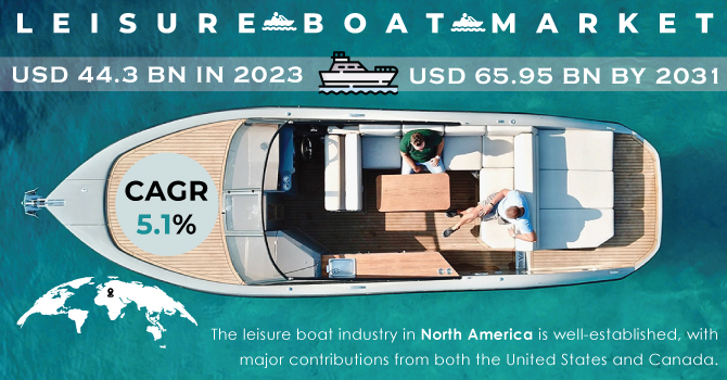 Leisure Boat Market Revenue Analysis