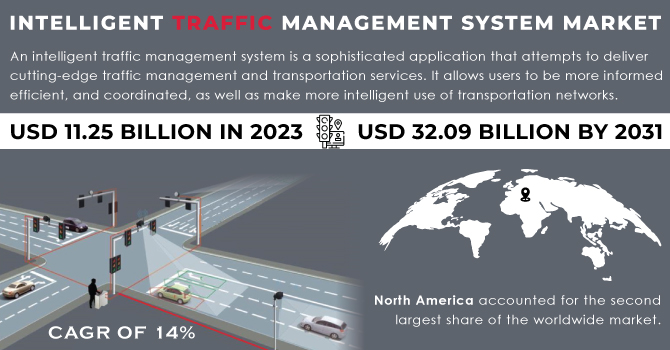 Intelligent Traffic Management System Market Revenue Analysis