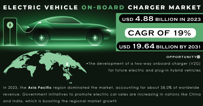Electric Vehicle On-board Charger Market Revenue Analysis