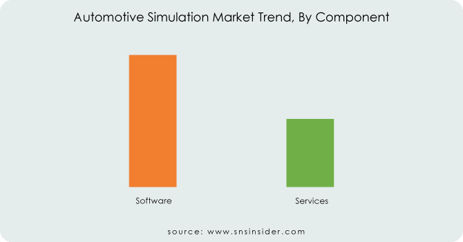 Automotive-Simulation-Market-Trend-By-Component