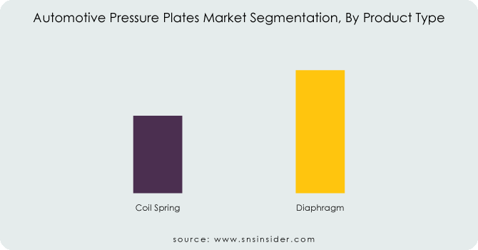 Automotive-Pressure-Plates-Market-Segmentation-By-Product-Type