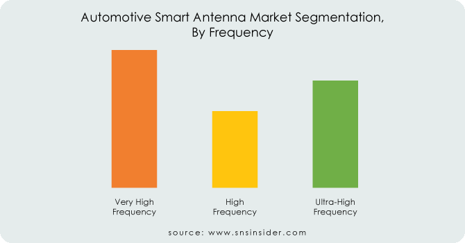 Automotive-Smart-Antenna-Market Segmentation-By-Frequency