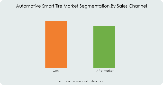 Automotive-Smart-Tire-Market-Segmentation By-Sales-Channel