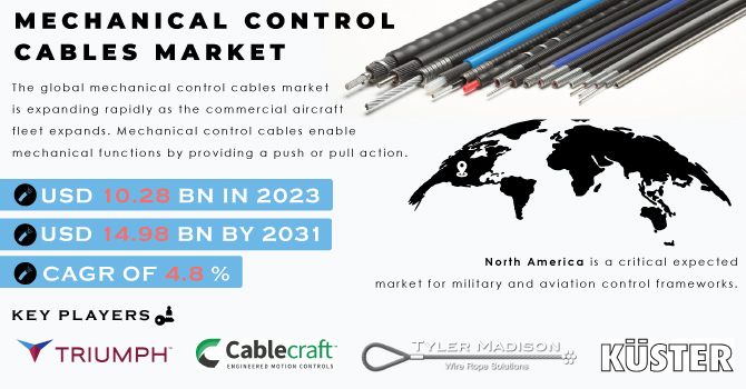 Mechanical Control Cables Market Revenue Analysis