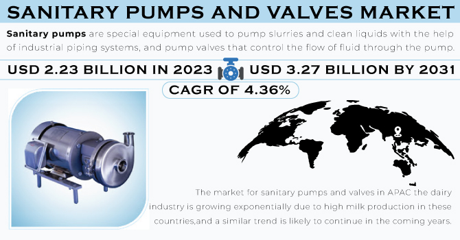Sanitary Pumps and Valves Market Revenue Analysis