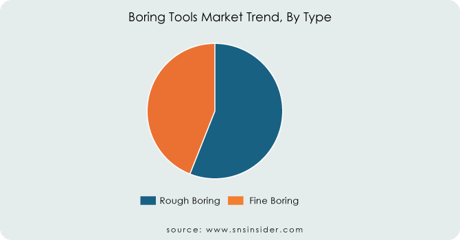 Boring-Tools-Market-Trend-By-Type