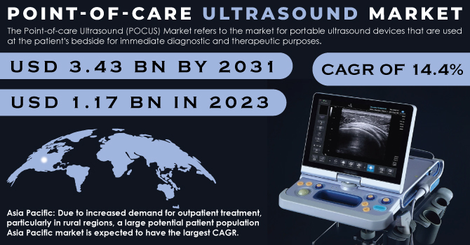 Point-of-care Ultrasound Market Revenue Analysis