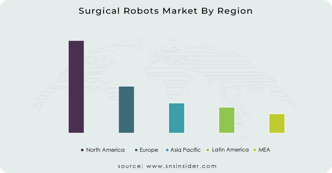 Surgical Robots Market By Region