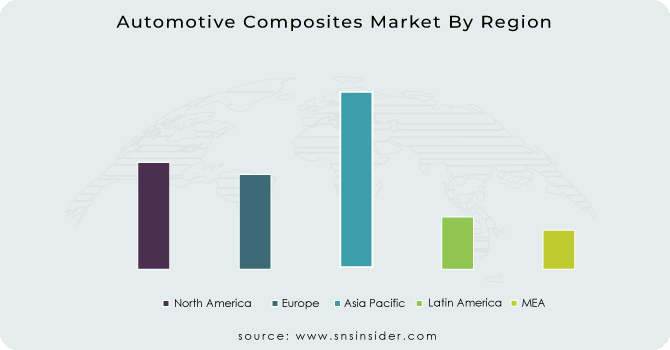 Automotive Composites Market By Region