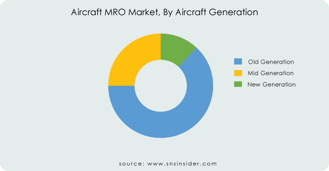 Aircraft-MRO-Market-By-Aircraft-Generation