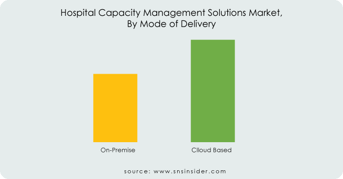 Hospital-Capacity-Management-Solutions-Market By-Mode-of-delivery