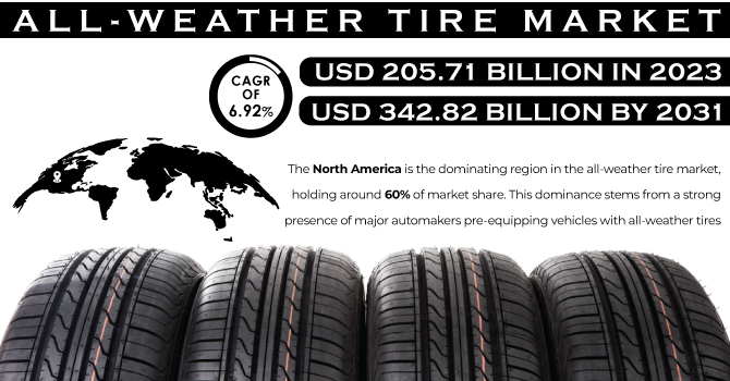All-Weather Tire Market Revenue Analysis