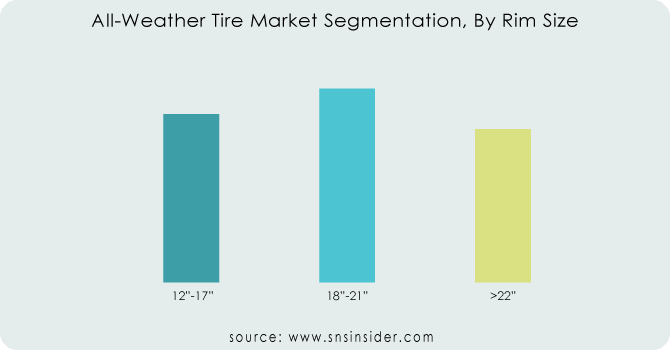 All-Weather-Tire-Market-Segmentation-By-Rim-Size