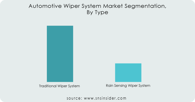 Automotive Wiper System Market by type