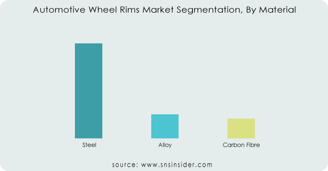 Automotive Wheel Rims Market by Material