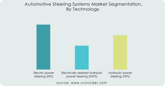 Automotive-Steering-Systems-Market Segmentation-By-Technology