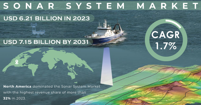 Sonar System Market Revenue Analysis