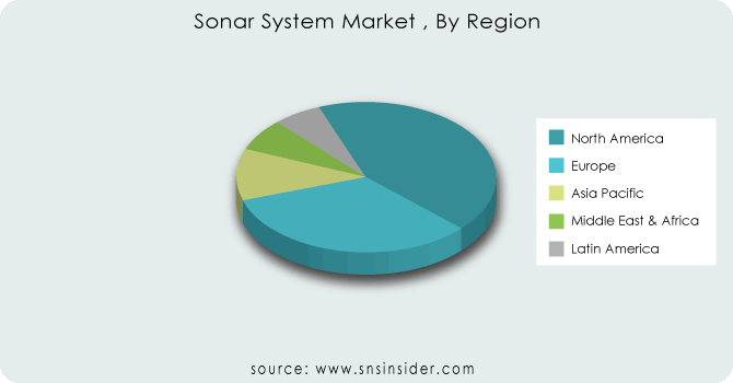 Sonar-System-Market--By-Region