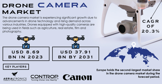 Drone Camera Market Revenue Analysis