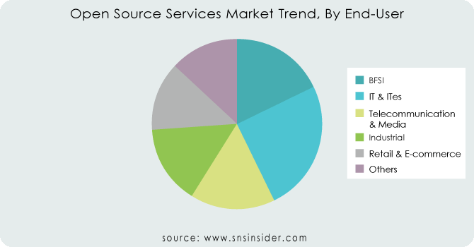 Open-Source-Services-Market-Trend-By-End-User