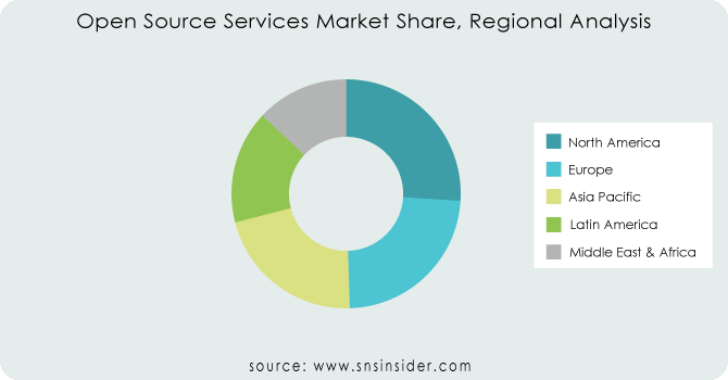 Open-Source-Services-Market-Share-Regional-Analysis