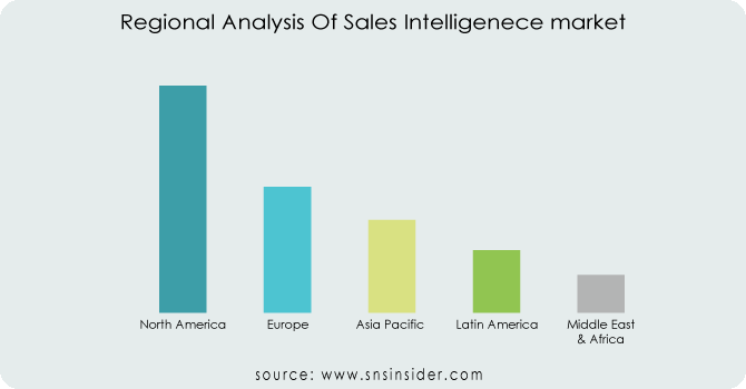 Regional-Analysis-Of-Sales-Intelligenece-market