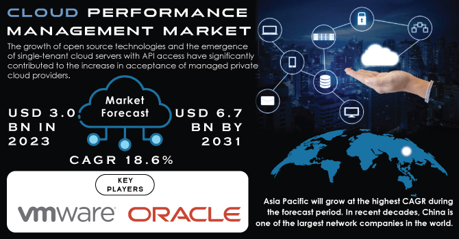 Cloud-Performance-Management-Market Revenue Analysis