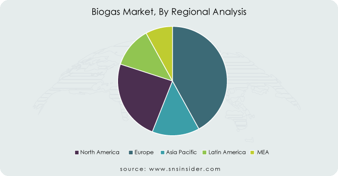 Biogas-Market-By-Regional-Analysis