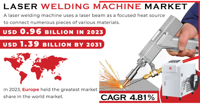 Laser Welding Machine Market Revenue Analysis