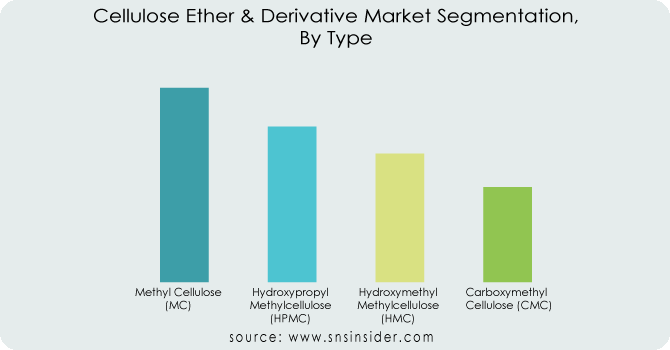 Cellulose Ether & Derivatives Market by Type