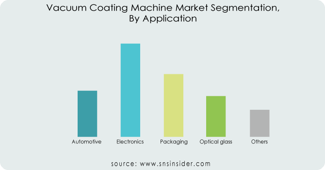 Vacuum-Coating-Machine-Market-Segmentation-By-Application