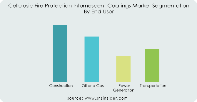 Cellulosic-Fire-Protection-Intumescent-Coatings-Market-Segmentation-By-End-User