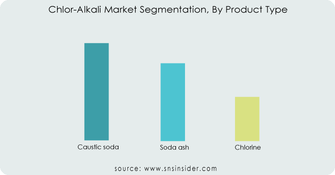 Chlor-Alkali-Market-Segmentation-By-Product-Type