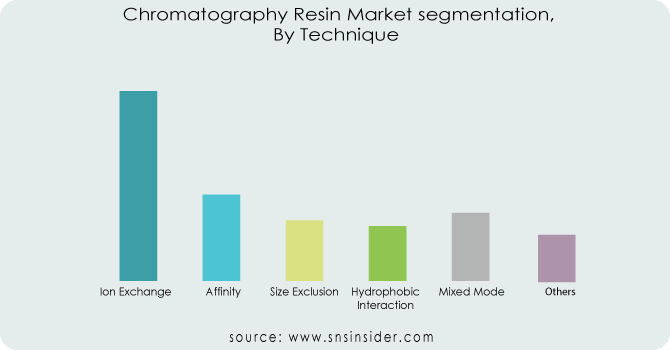 Chromatography-Resin-Market-segmentation-By-Technique