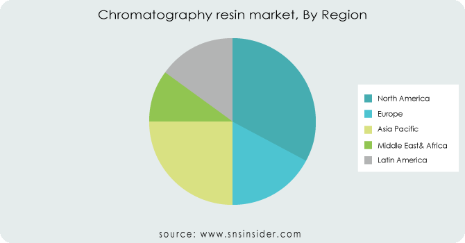 Chromatography-resin-market-By-Region