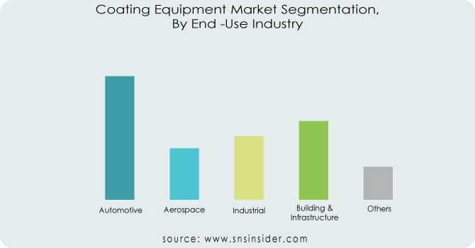 Coating-Equipment-Market-SegmentationBy-End-Use-Industry.
