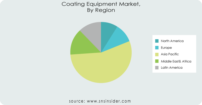 Coating-Equipment-Market-By-Region