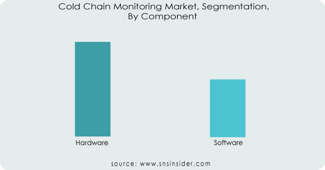 Cold-Chain-Monitoring-Market-Segmentation-By-Component