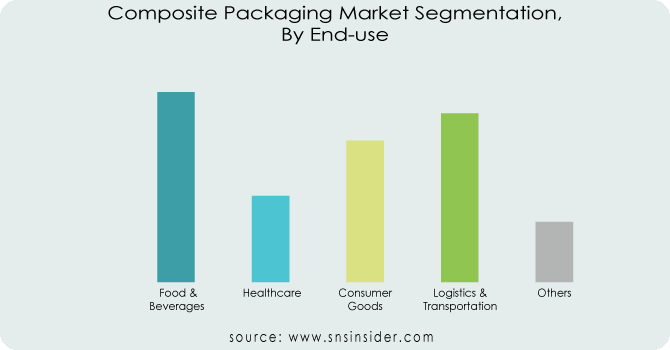 Composite-Packaging-Market-Segmentation-By-End-use.