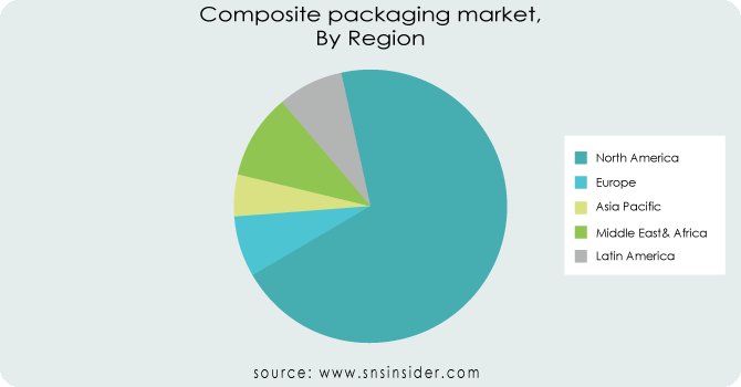 Composite-packaging-market-By-Region