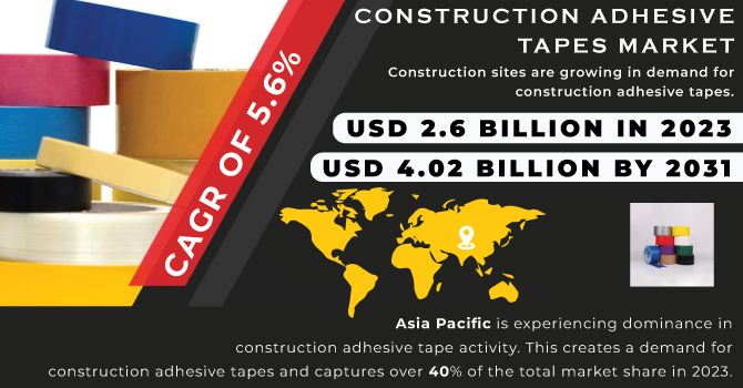Construction Adhesive Tapes Market,Revenue Analysis